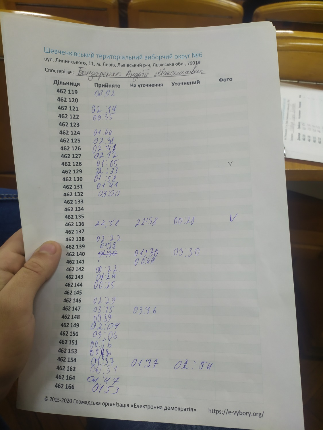 Протокол результатів голосування на виборчій дільниці № 462140