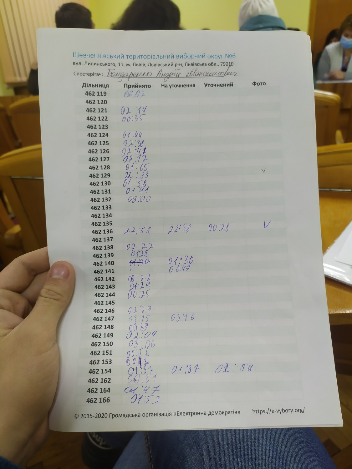 Протокол результатів голосування на виборчій дільниці № 462147